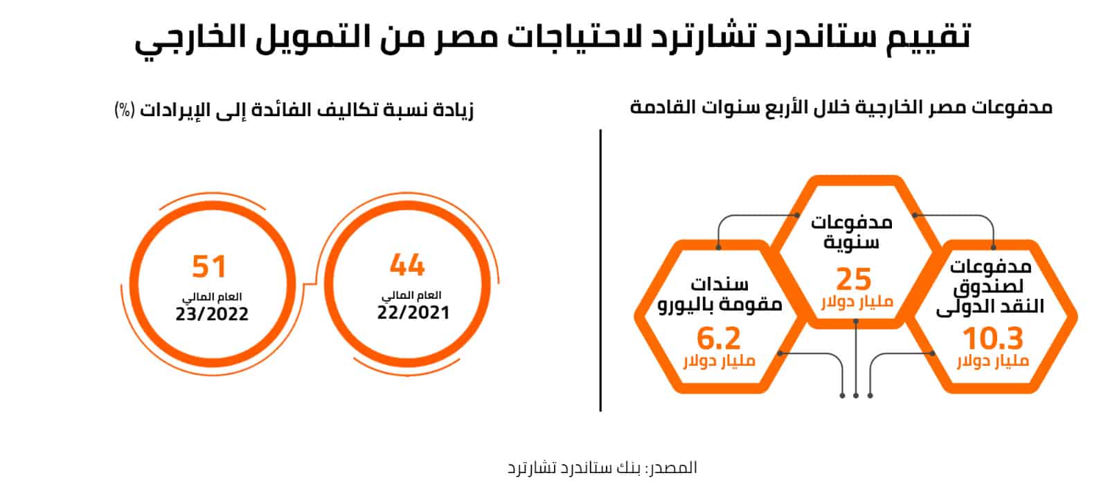 تقييم ستاندرد تشارترد لاحتياجات مصر من التمويل الخارجي 